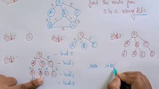 Breadth first search algorithm Example  BFS  uninformed  AI  Lec13  Bhanu Priya [upl. by Bahr]