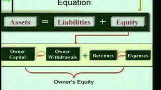 Accounting 1 Program 3  quotTransaction Analysisquot [upl. by Herbie]