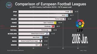 European Football League Ranking TOP 10 92931819 END by UEFA coefficients [upl. by Assenaj230]