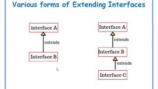 Extending Interfaces in java in Telugu  JAVA in Telugu Lecture40 [upl. by Haggi]