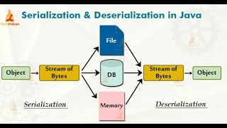 Serialization and Deserialization In Java [upl. by Akiram936]