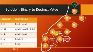 Lecture 25 Examples Semantic Analysis Annotated Parse Trees using SDT Part 2 [upl. by Aneekan]