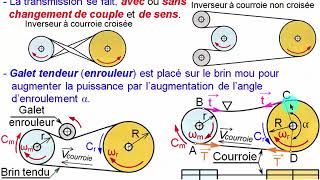 Poulies courroie [upl. by Yeslah]