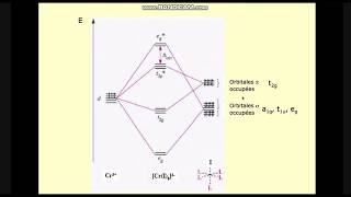 Part 8  théorie des orbitales moléculaires Chimie descriptive et de coordination SMC S6 [upl. by Lapotin337]