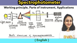 Spectrophotometer Principle Calculation Parts of instrument Types Applications  UPSC  UG  PG [upl. by Anaujahs745]