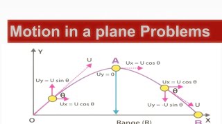 Motion in a plane Homework problems with detailed solutions [upl. by Brothers]