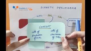 7 Diabetic dyslipidemia [upl. by Anahsit]