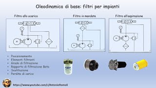 Oleodinamica di base filtri per impianti oleodinamici [upl. by Hogue]