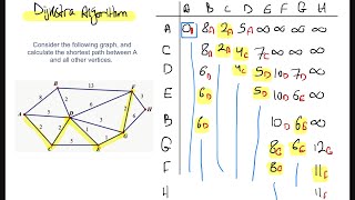 شرح وحل مثال Dijkstra algorithm [upl. by Ahtabat]