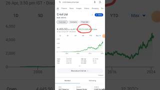 CRISIL share analysis  CRISIL share fundamental analysis [upl. by Moraj535]