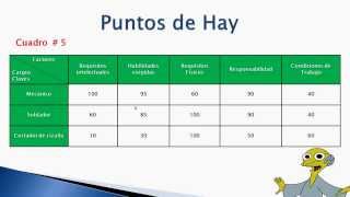 Valoración de Cargos  Métodos Cuantitativos Puntos de Hay Simplificación del Método de Turner [upl. by Ridgley]