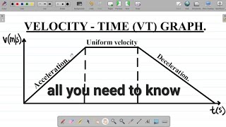 VELOCITYTIME GRAPH Physics Class Meaning Displacement Acceleration Deceleration All Explained [upl. by Nitsyrk]