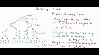 Data structures Binary Tree [upl. by Nerha]