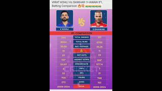 Virat kohli vs shikhar dhawan ipl [upl. by Ignazio]