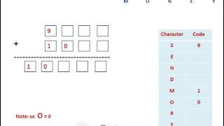 Cryptarithmetic Problem with an Example SEND  MORE  MONEY [upl. by Huberto]