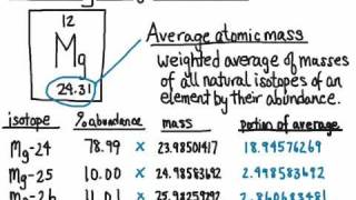 Calculating Average Atomic Mass [upl. by Ogait39]