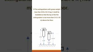 NFPAFire Extinguisher Installation Important Requirements shortsfeed shortsvideo shorts fire [upl. by Okorih]