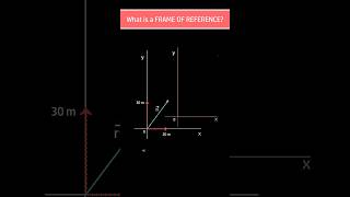 😕What is frame of reference 🖼️ in simple terms [upl. by Arikat]