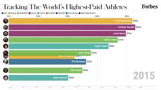 Worlds HighestPaid Athletes From 20102020  Forbes [upl. by Neltiak]