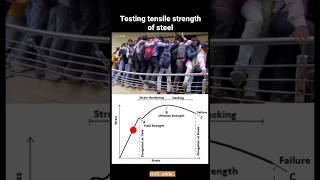 Testing of Tensile Strength of Steel steel shorts [upl. by Grimonia]