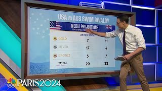 US vs Australia swimming rivalry set to hit fever pitch at Paris Olympics  NBC Sports [upl. by Viviane]