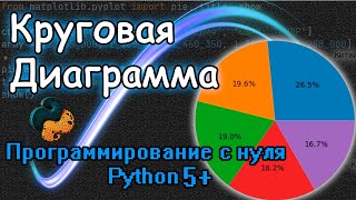 Круговая Диаграмма на Python Легко и Быстро Библиотека quotmatplotlibquot [upl. by Mcleod727]