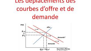 Déplacement courbes offre et demande [upl. by Booker703]