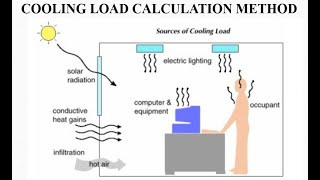 HVAC  Cooling load calculation method [upl. by Arikahc]