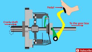 Clutch Animation Explained  How a Clutch Works  Friction Clutch [upl. by Adlesirhc843]