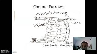 Furrow Irrigation Method [upl. by Betty]