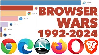 Most Popular Web Browsers 1992  2024 [upl. by Ayhdiv]