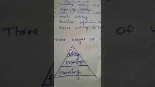 UNIT 4PLANNINGDRAFTING amp EDITING  PALLAVI DIXIT  SISTecRatibad [upl. by Patten]