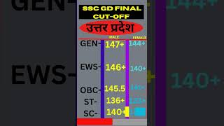 TuASSC GD 2024 FINAL CUTOFF STATE WAISE  SSC GD FINAL CUTOFF  sscgd [upl. by Ursi470]