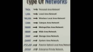 Types Of Network ll Full Forms ll Computer Skills shortsfeed networklessons [upl. by Keir302]