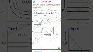 topic 1Gaseous State Types of graphs on Boyles law chemistry chemgateacademy education iit [upl. by Eseret234]