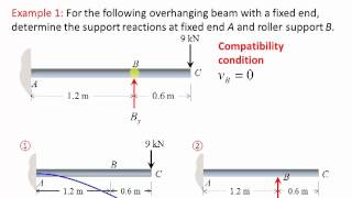 Mechanics of Materials Lecture 25 Statically indeterminate beams Method of superposition [upl. by Taryne54]