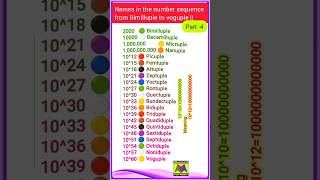 Names in the number sequence from Bimilluple to voguple [upl. by Nnybor]