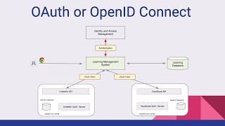 OAuth and OpenID Connect  Know the Difference [upl. by Ott]