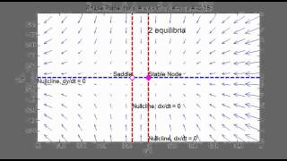 2D Transcritical Bifurcation Vector Field [upl. by Otrebla]