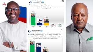 Animguase ato Global Info Analytics as credibility questions arise after Bawumia Mahama 2024 poll [upl. by Ihp27]