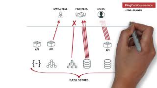 PingDataGovernance Finegrained Access to Customer Data [upl. by Anthony]