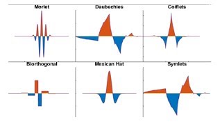 What is Wavelet Toolbox  Wavelet Toolbox Overview [upl. by Reiner]