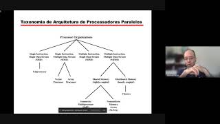 Aula de Arquitetura de Computadores II  Processamento Paralelo  Parte 1 [upl. by Eimerej]