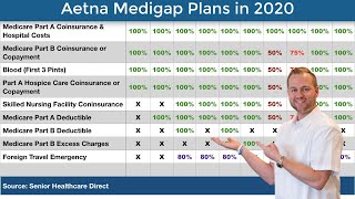 Aetna Medigap Plans 2020  Medigap Plans 101 Medicare Supplement Insurance Plans Explained [upl. by Platus710]