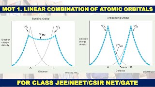 MOT 1 LINEAR COMBINATION OF ATOMIC ORBITALS [upl. by Oskar]