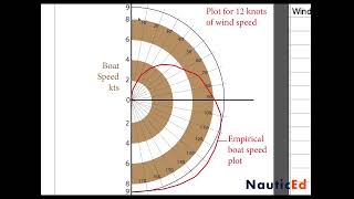 Sailboat polar plots explained [upl. by Inattirb]