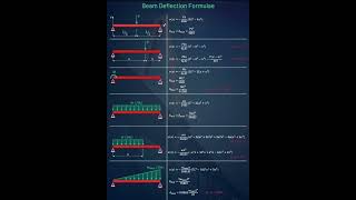 Beam Deflection Formulas  Shorts Construction CivilEngineering [upl. by Ejrog]