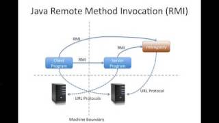 Part 1 of 3 Simple Java RMI Tutorial [upl. by Lanie]