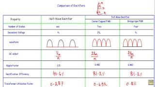 Comparison of Diode Rectifier Circuits [upl. by Ume]