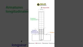 Cest quoi la longueur de recouvrement armatures ferraillage chantier [upl. by Cence]